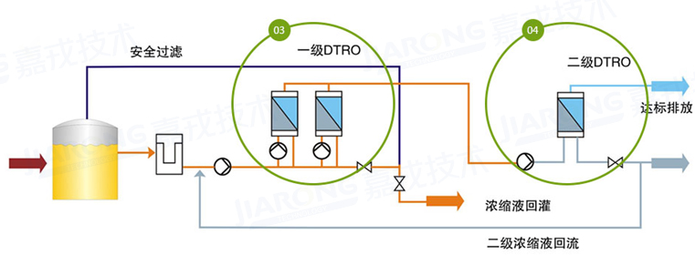 垃圾渗滤液处置惩罚工艺，，，，，，，，两级DTRO工艺