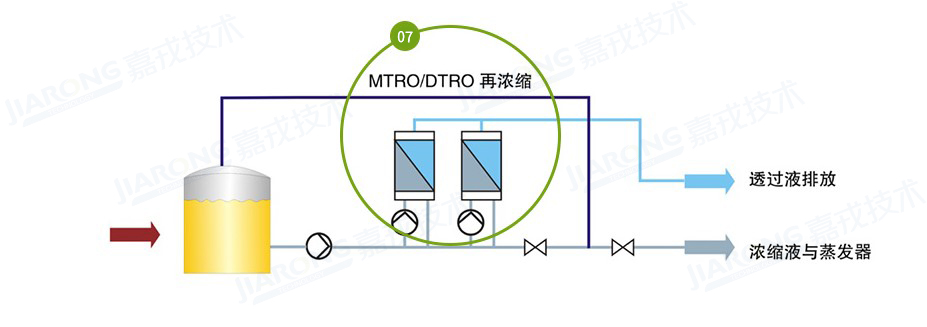 垃圾渗滤液处置惩罚工艺，，，，，，，，渗滤液浓缩液处置惩罚工艺